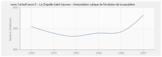 La Chapelle-Saint-Sauveur : Interpolation cubique de l'évolution de la population
